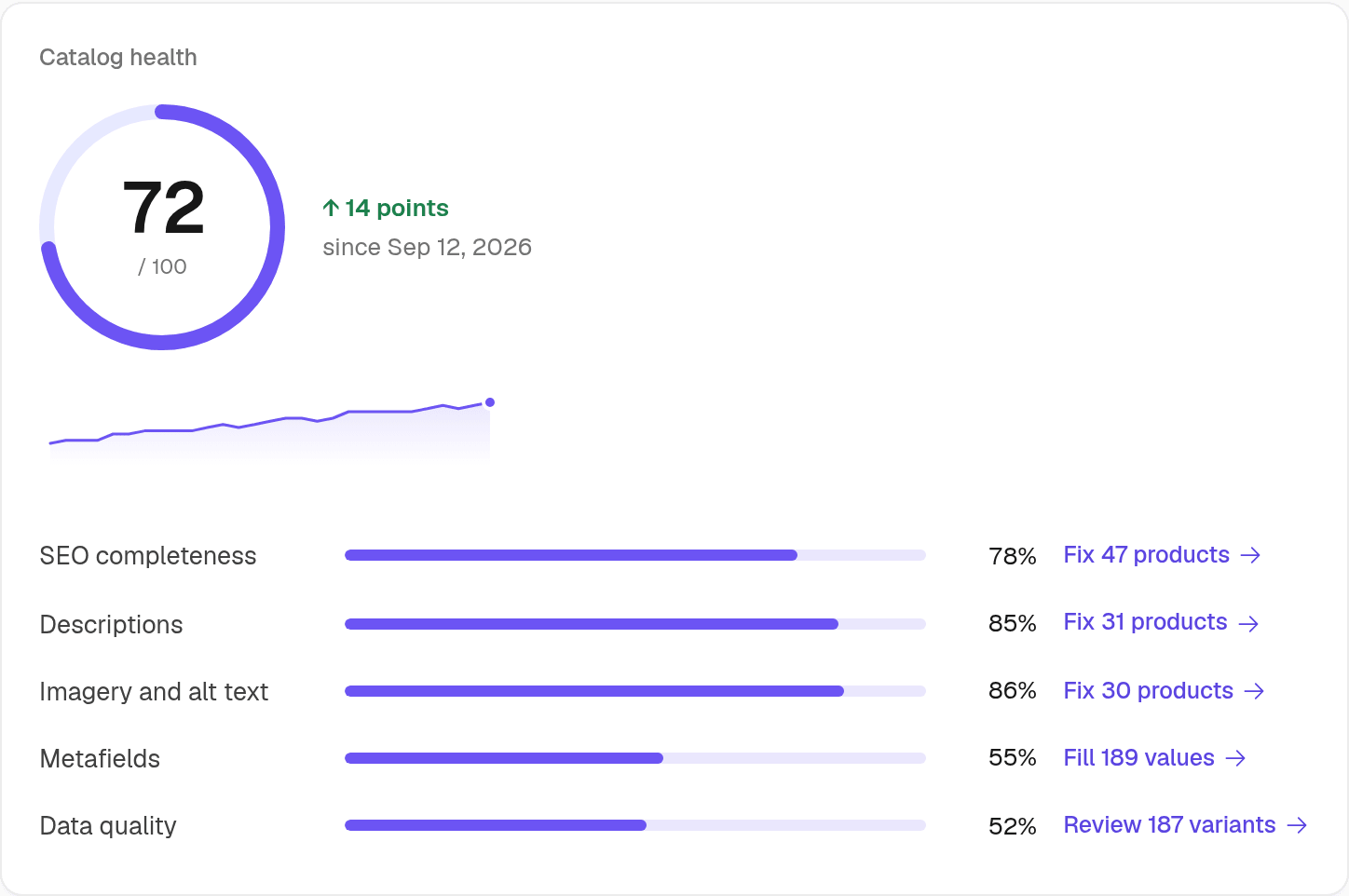 The catalogue health score in Ecomsync: 72 out of 100, up 14 points, with a 30 day trend and a bar for each of the five checks.